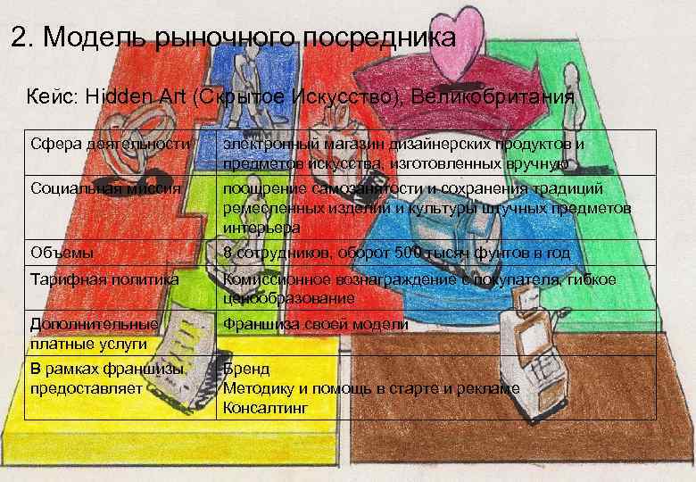 2. Модель рыночного посредника Кейс: Hidden Art (Скрытое Искусство), Великобритания Сфера деятельности электронный магазин
