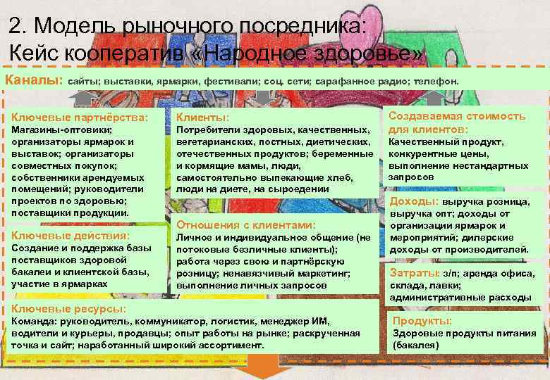 2. Модель рыночного посредника: Кейс кооператив «Народное здоровье» Каналы: сайты; выставки, ярмарки, фестивали; соц.