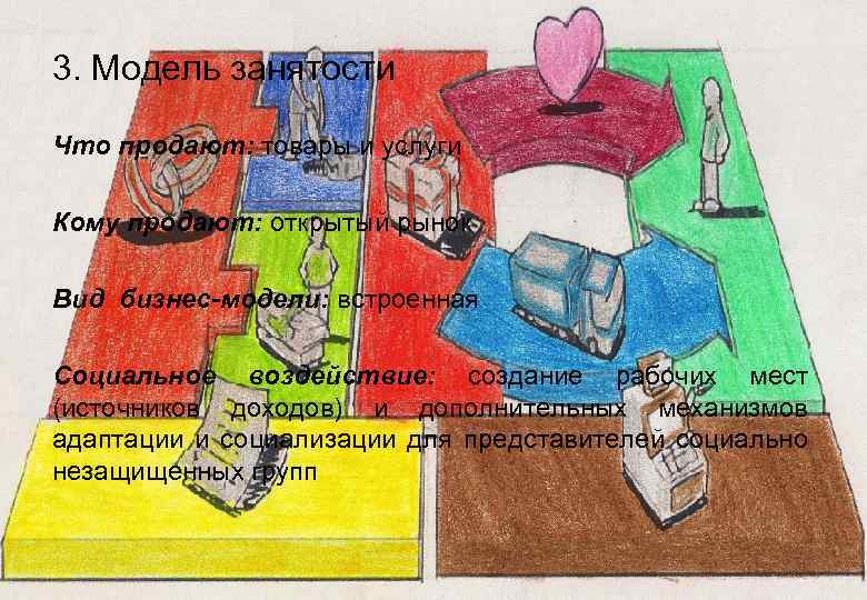 3. Модель занятости Что продают: товары и услуги Кому продают: открытый рынок Вид бизнес-модели:
