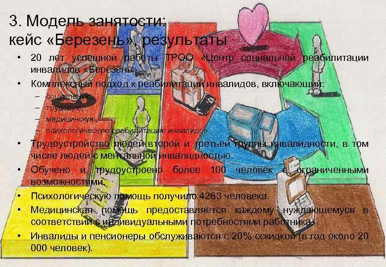 3. Модель занятости: кейс «Березень» , результаты • 20 лет успешной работы ТРОО «Центр