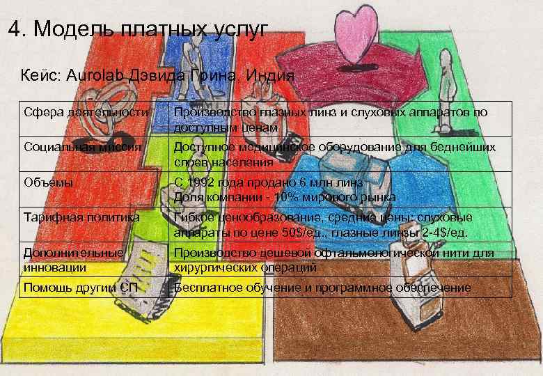 4. Модель платных услуг Кейс: Aurolab Дэвида Грина, Индия Сфера деятельности Производство глазных линз