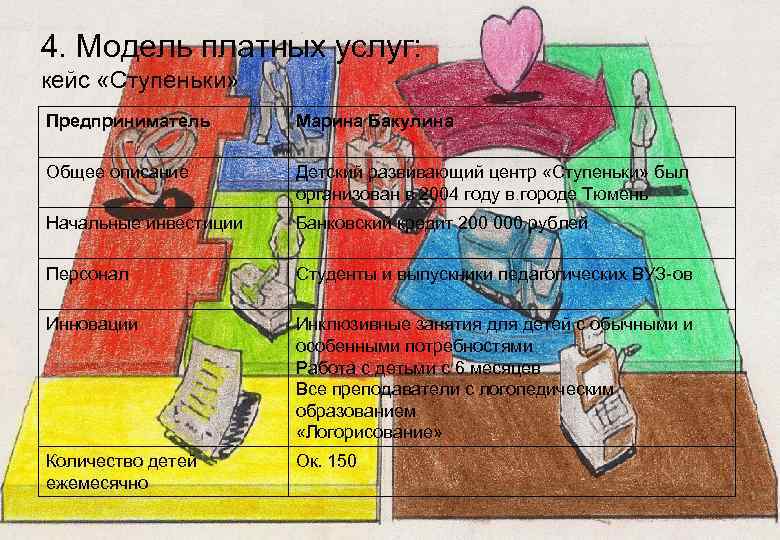 4. Модель платных услуг: кейс «Ступеньки» Предприниматель Марина Бакулина Общее описание Детский развивающий центр