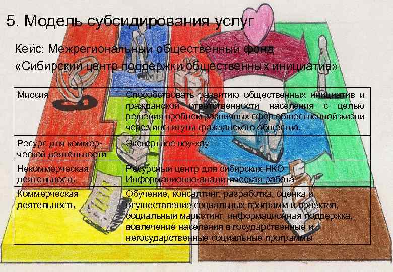 5. Модель субсидирования услуг Кейс: Межрегиональный общественный фонд «Сибирский центр поддержки общественных инициатив» Миссия