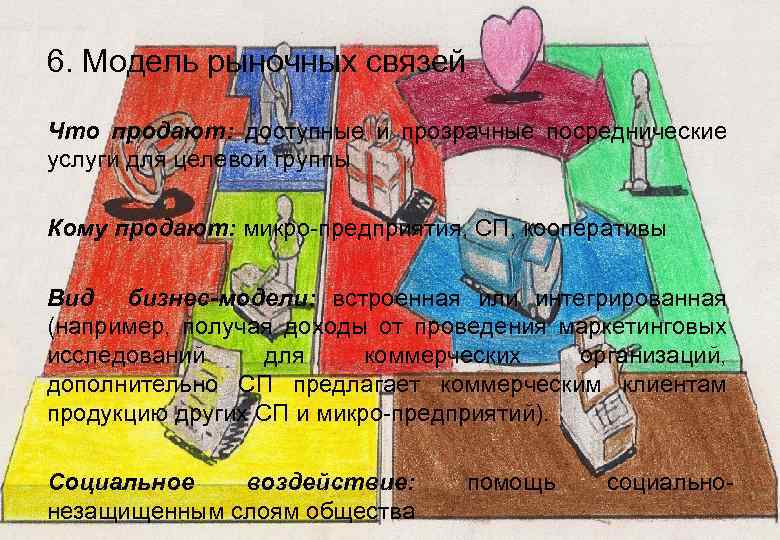 6. Модель рыночных связей Что продают: доступные и прозрачные посреднические услуги для целевой группы