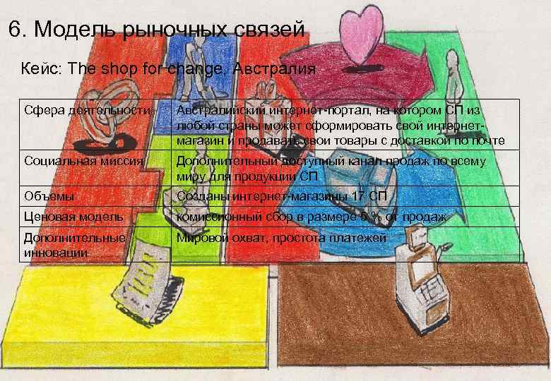 6. Модель рыночных связей Кейс: The shop for change, Австралия Сфера деятельности Австралийский интернет-портал,