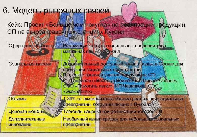 6. Модель рыночных связей Кейс: Проект «Больше чем покупка» по реализации продукции СП на