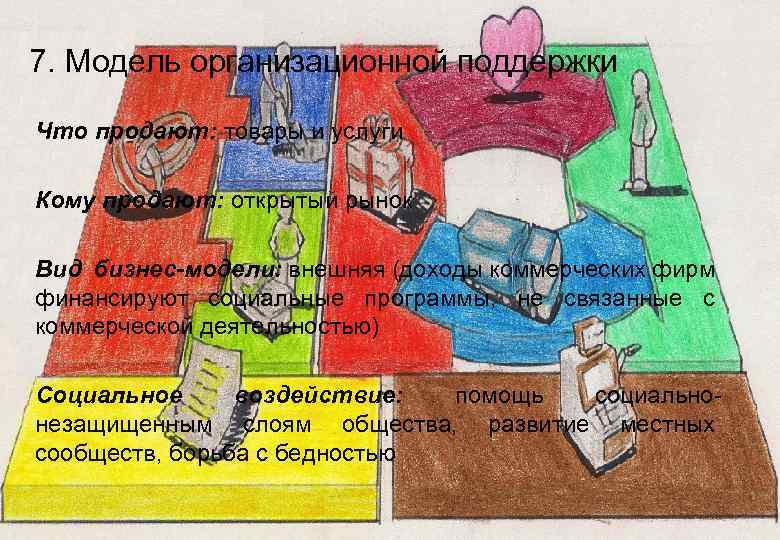 7. Модель организационной поддержки Что продают: товары и услуги Кому продают: открытый рынок Вид