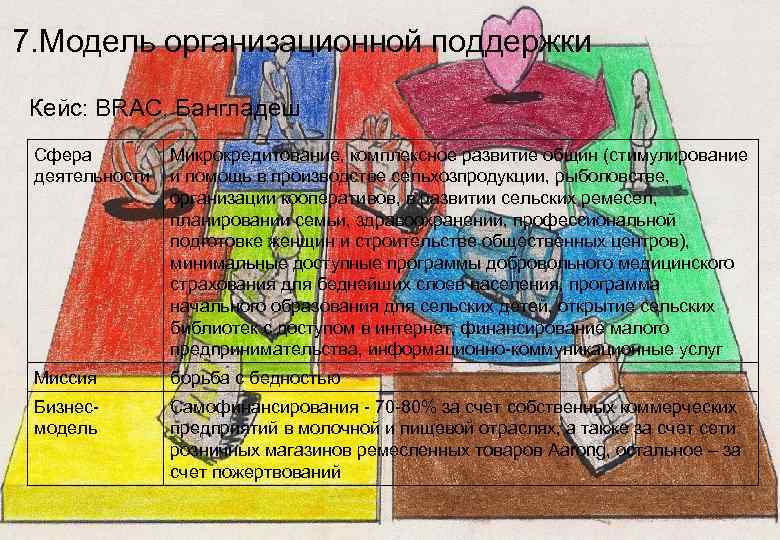 7. Модель организационной поддержки Кейс: BRAC, Бангладеш Сфера деятельности Микрокредитование, комплексное развитие общин (стимулирование