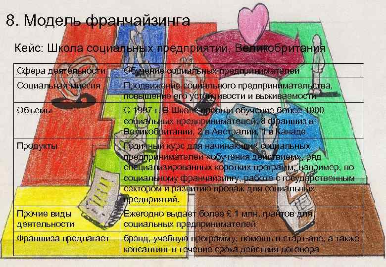 8. Модель франчайзинга Кейс: Школа социальных предприятий, Великобритания Сфера деятельности Обучение социальных предпринимателей Социальная