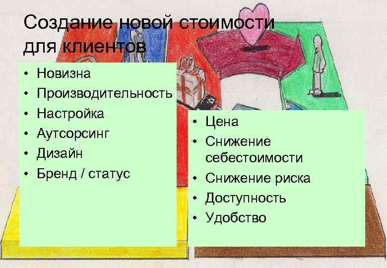Создание новой стоимости для клиентов • • • Новизна Производительность Настройка Аутсорсинг Дизайн Бренд