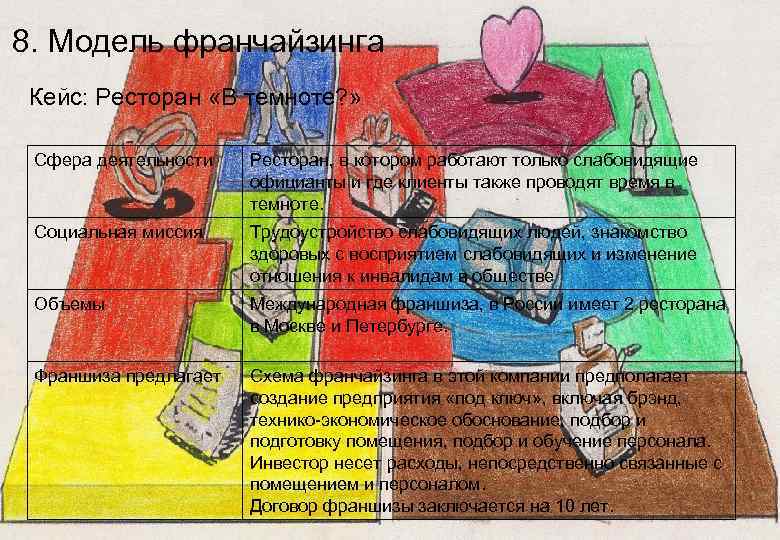 8. Модель франчайзинга Кейс: Ресторан «В темноте? » Сфера деятельности Ресторан, в котором работают