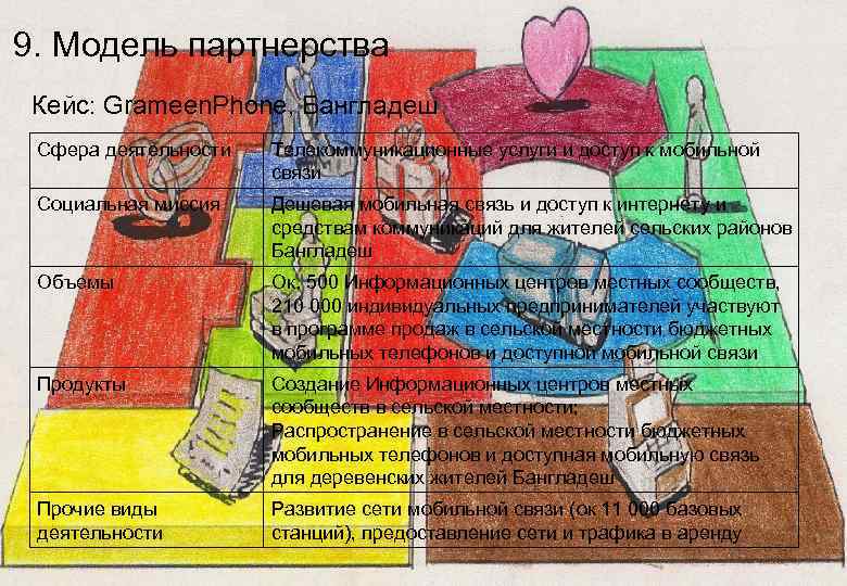 9. Модель партнерства Кейс: Grameen. Phone, Бангладеш Сфера деятельности Телекоммуникационные услуги и доступ к