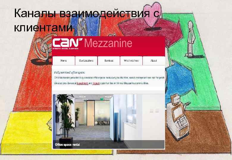 Каналы взаимодействия с клиентами 