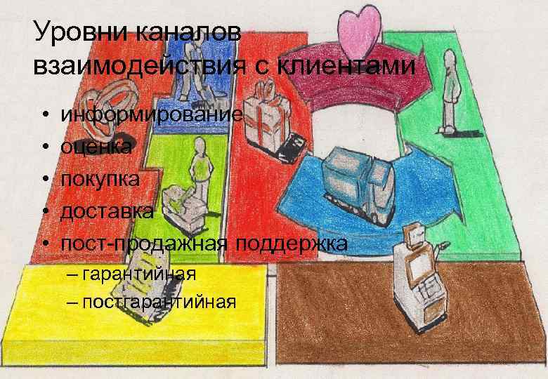 Уровни каналов взаимодействия с клиентами • • • информирование оценка покупка доставка пост-продажная поддержка