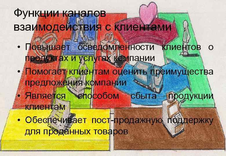 Функции каналов взаимодействия с клиентами • Повышает осведомленности клиентов о продуктах и услугах компании