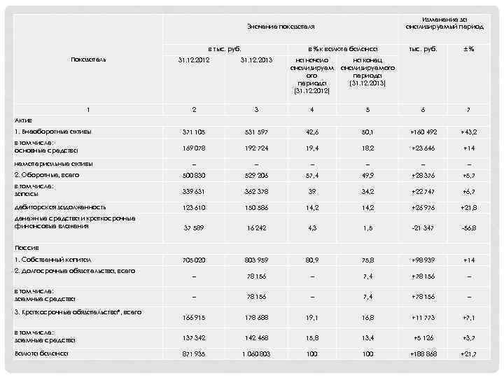 Значение показателя в тыс. руб. Изменение за анализируемый период в % к валюте