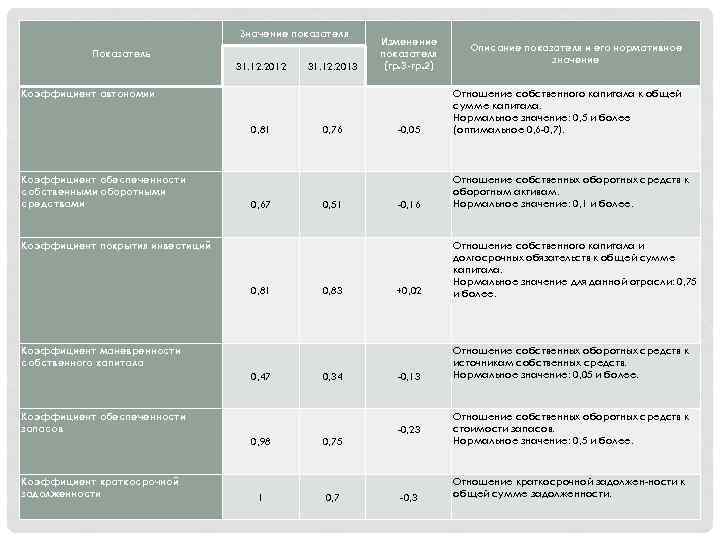 Значение показателя Показатель 31. 12. 2012 31. 12. 2013 Изменение показателя (гр. 3 -гр.