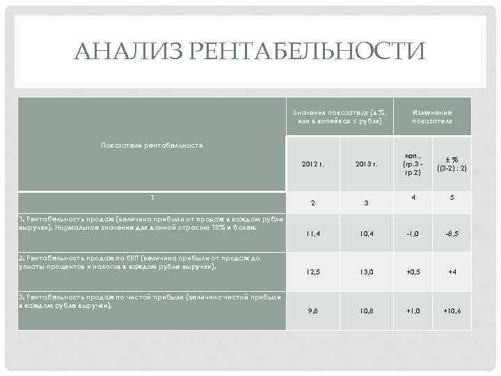 АНАЛИЗ РЕНТАБЕЛЬНОСТИ Значения показателя (в %, или в копейках с рубля) Изменение показателя Показатели