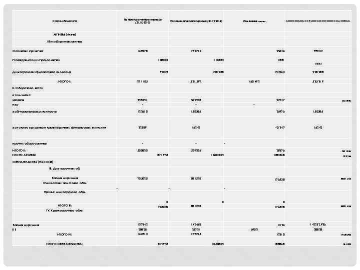 Статьи баланса На начало отчетного периода (31. 12. 2012) На конец отчетного периода (31.