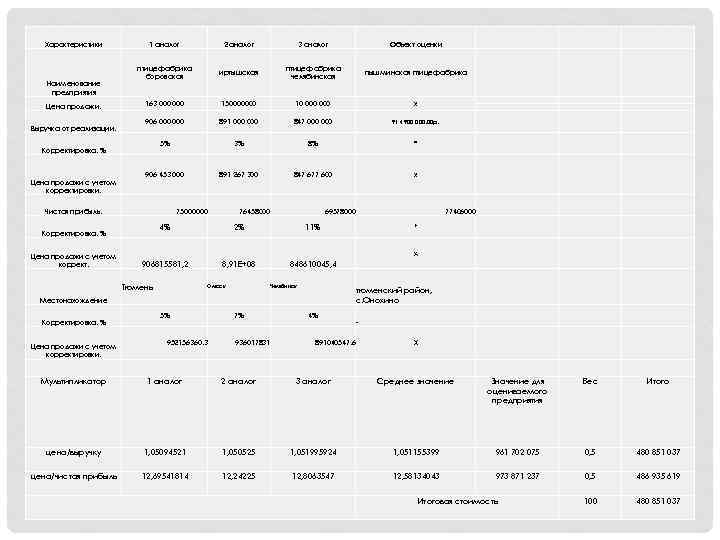 Характеристики Наименование предприятия Цена продажи, Выручка от реализации, 1 аналог 2 аналог 3 аналог