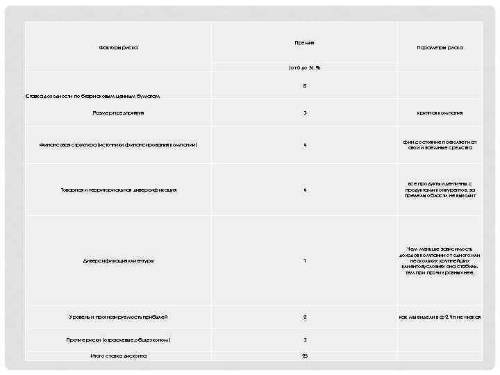 Факторы риска Премия Параметры риска (от 0 до 5), % 8 Размер предприятия 3