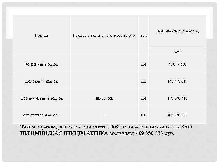 Подход Предварительная стоимость, руб. Вес Взвешенная стоимость, руб. Затратный подход 0, 4 73 017