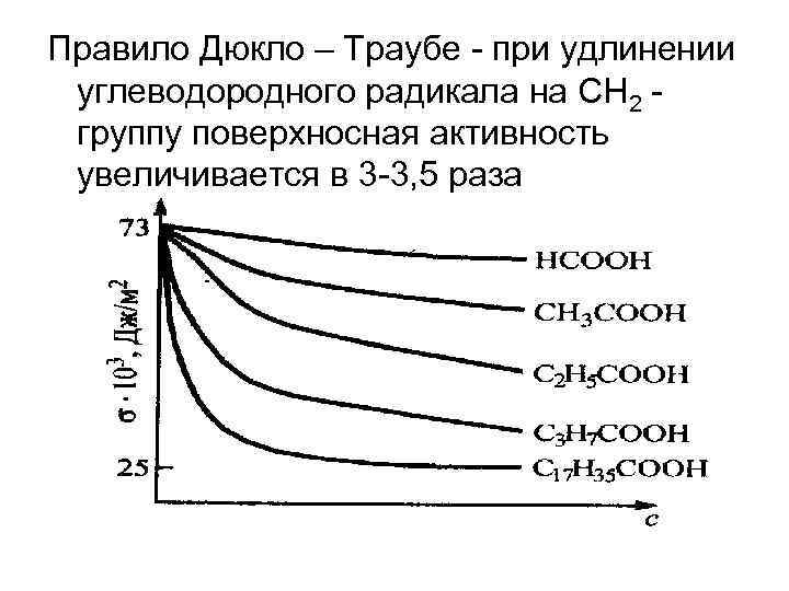 Правило Дюкло – Траубе - при удлинении углеводородного радикала на СН 2 - группу