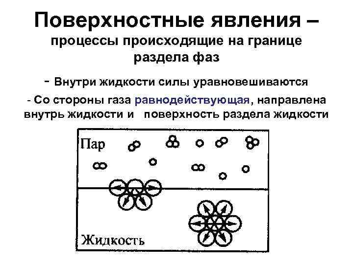 Поверхностная адсорбция. Схемы неполной адсорбции. Поверхностные явления. Поверхность раздела фаз. Адсорбция на границе раздела фаз.