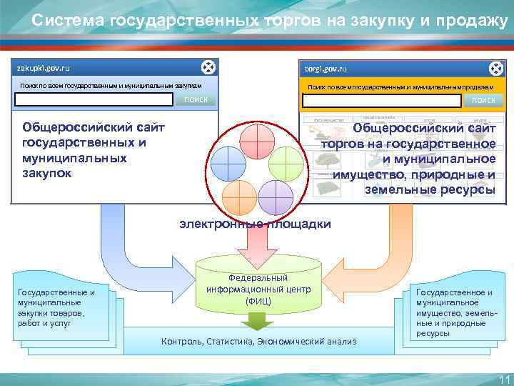 Система государственных торгов на закупку и продажу zakupki. gov. ru torgi. gov. ru Поиск
