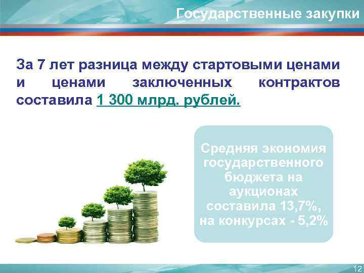 Государственные закупки За 7 лет разница между стартовыми ценами заключенных контрактов составила 1 300