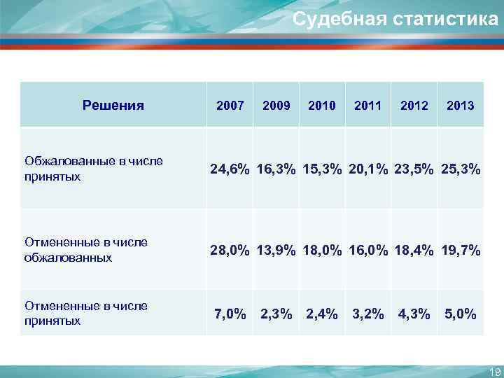 Судебная статистика Решения 2007 2009 2010 2011 2012 2013 Обжалованные в числе принятых 24,