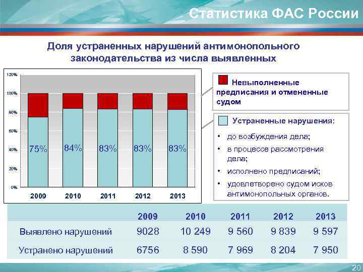 Статистика ФАС России Доля устраненных нарушений антимонопольного законодательства из числа выявленных 120% Невыполненные предписания