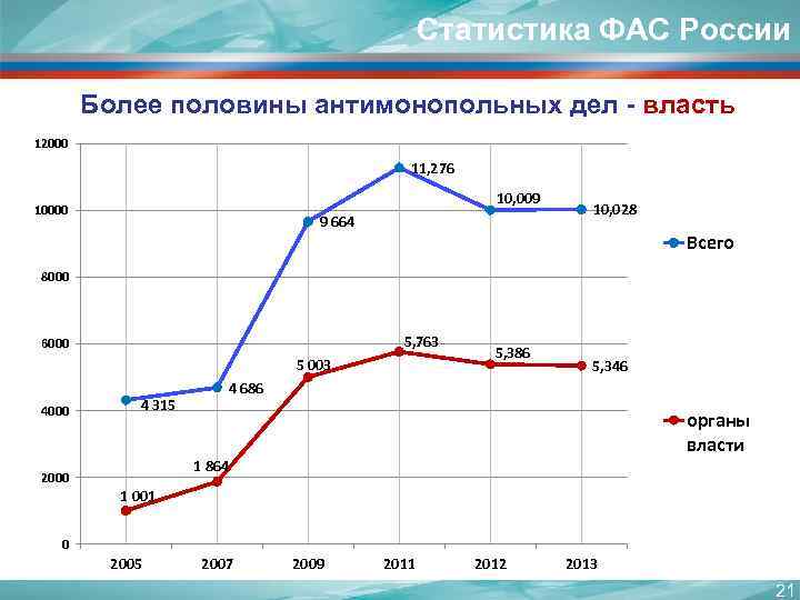 Статистика ФАС России Более половины антимонопольных дел - власть 12000 11, 276 10, 009