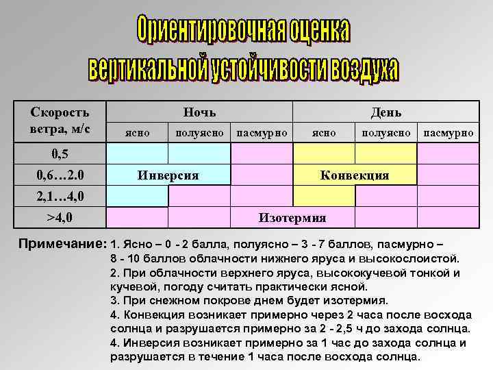 Скорость ветра, м/с Ночь ясно полуясно День пасмурно ясно полуясно пасмурно 0, 5 0,