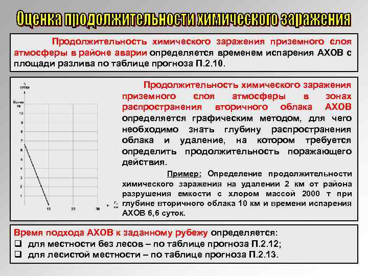 Продолжительность химического заражения приземного слоя атмосферы в районе аварии определяется временем испарения АХОВ с