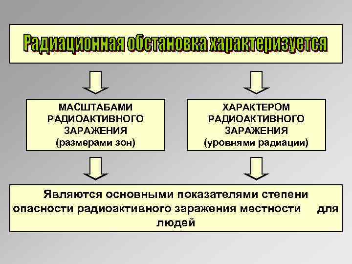 МАСШТАБАМИ РАДИОАКТИВНОГО ЗАРАЖЕНИЯ (размерами зон) ХАРАКТЕРОМ РАДИОАКТИВНОГО ЗАРАЖЕНИЯ (уровнями радиации) Являются основными показателями степени