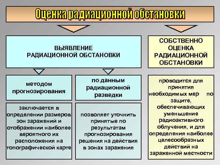 ВЫЯВЛЕНИЕ РАДИАЦИОННОЙ ОБСТАНОВКИ методом прогнозирования заключается в определении размеров зон заражений и отображении наиболее