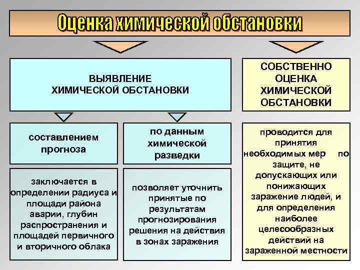 ВЫЯВЛЕНИЕ ХИМИЧЕСКОЙ ОБСТАНОВКИ составлением прогноза по данным химической разведки заключается в определении радиуса и
