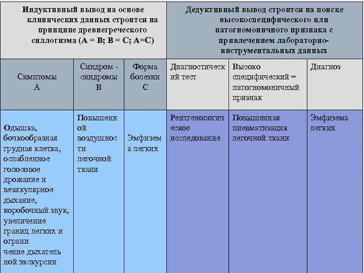 Индуктивный вывод на основе клинических данных строится на принципе древнегреческого силлогизма (А = В;