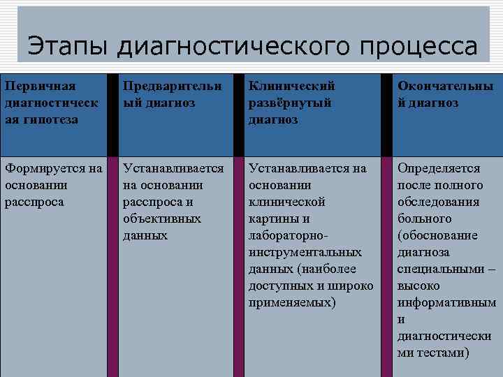 Этапы диагностического процесса Первичная диагностическ ая гипотеза Предварительн ый диагноз Клинический развёрнутый диагноз Окончательны