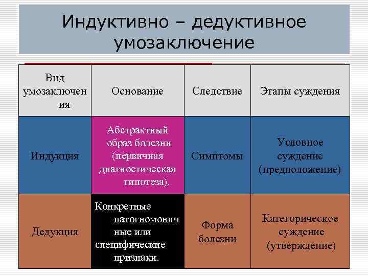 Индуктивно – дедуктивное умозаключение Вид умозаключен ия Основание Следствие Этапы суждения Индукция Абстрактный образ