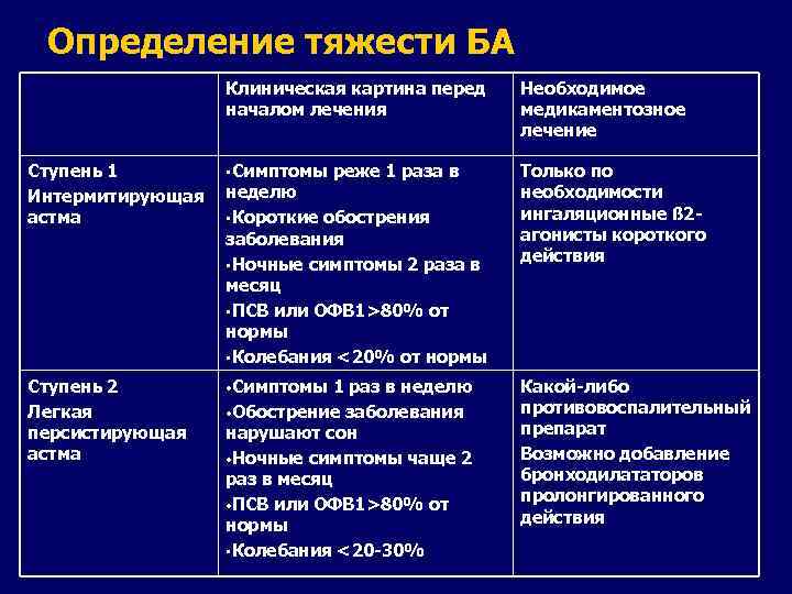 Определение тяжести БА Клиническая картина перед началом лечения Необходимое медикаментозное лечение Ступень 1 Интермитирующая