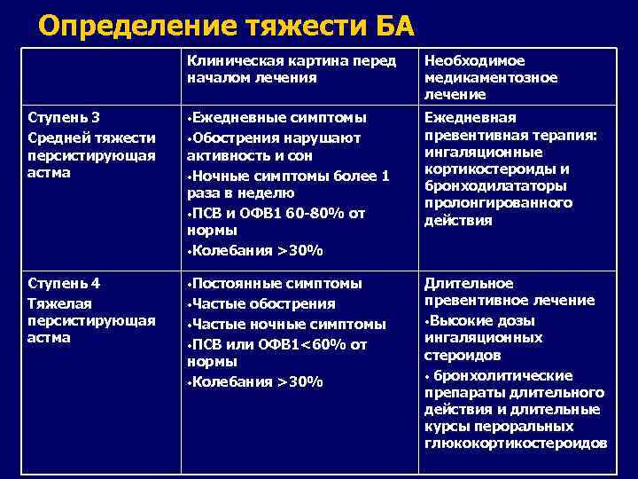 Определение тяжести БА Клиническая картина перед началом лечения Необходимое медикаментозное лечение Ступень 3 Средней
