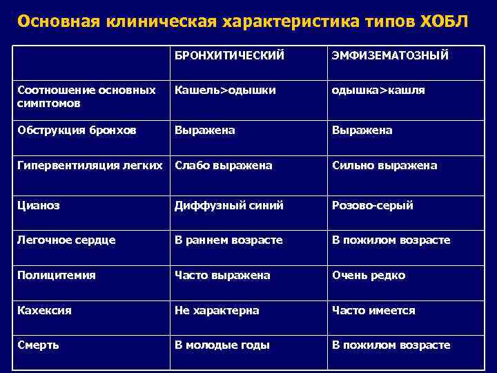 Основная клиническая характеристика типов ХОБЛ БРОНХИТИЧЕСКИЙ ЭМФИЗЕМАТОЗНЫЙ Соотношение основных симптомов Кашель>одышки одышка>кашля Обструкция бронхов