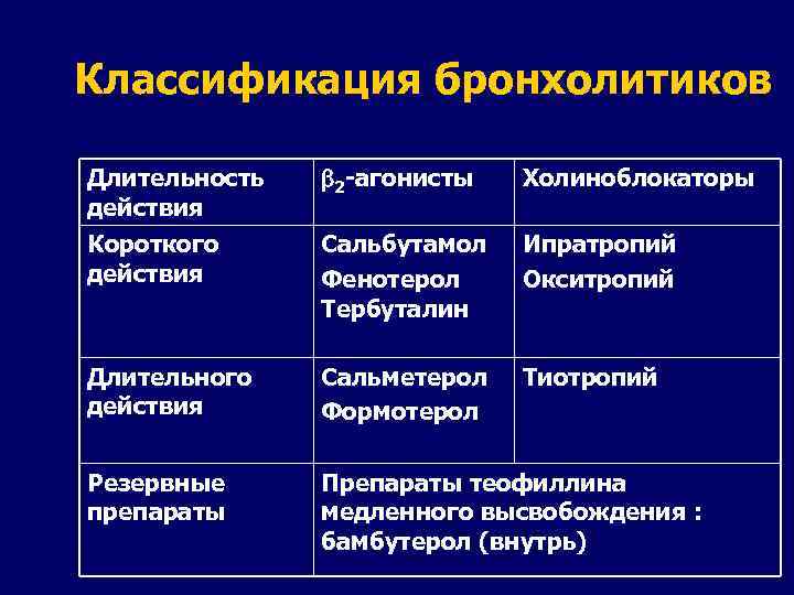 Бронхолитики презентация фармакология