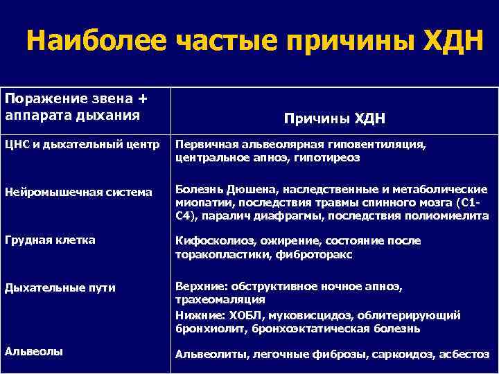 Наиболее частые причины ХДН Поражение звена + аппарата дыхания Причины ХДН ЦНС и дыхательный