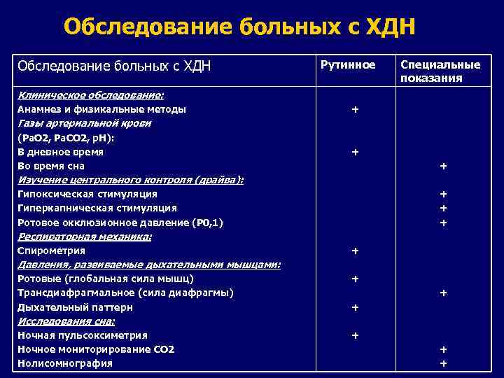 Обследование больных с ХДН Рутинное Специальные показания Клиническое обследование: Анамнез и физикальные методы +