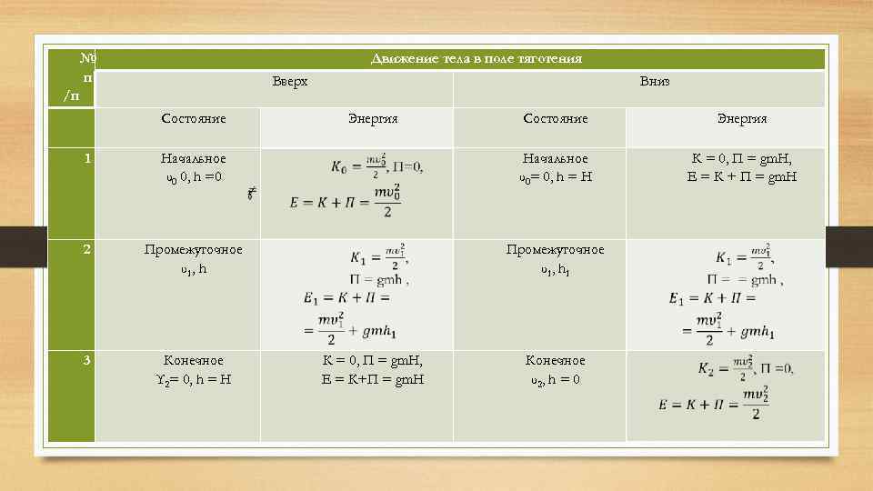№ п /п Движение тела в поле тяготения Вверх Состояние 1 Вниз Энергия Состояние