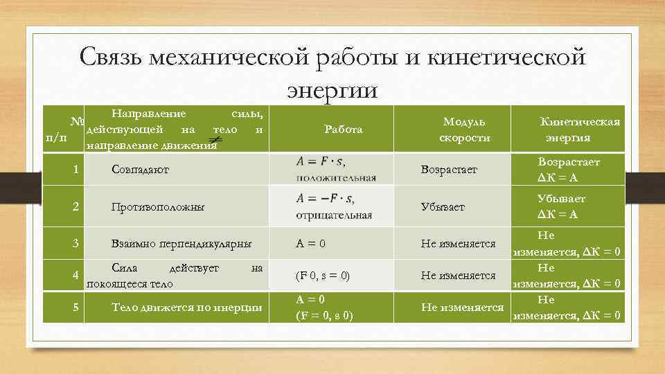 Связь механической работы и кинетической энергии № п/п Направление силы, действующей на тело и