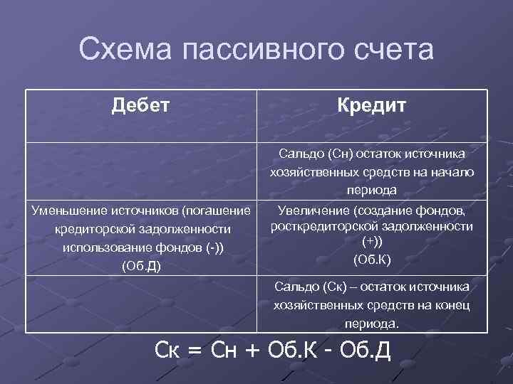 Схема пассивного счета Дебет Кредит Сальдо (Сн) остаток источника хозяйственных средств на начало периода